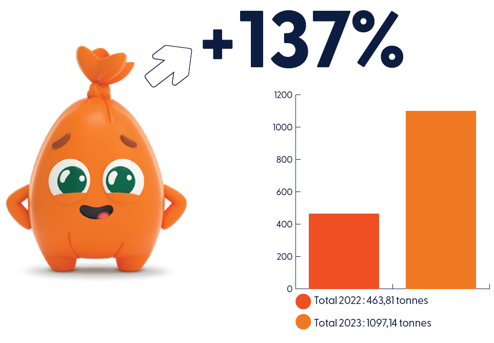 Chiffres déchets alimentaires : +137% par rapport à 2022
