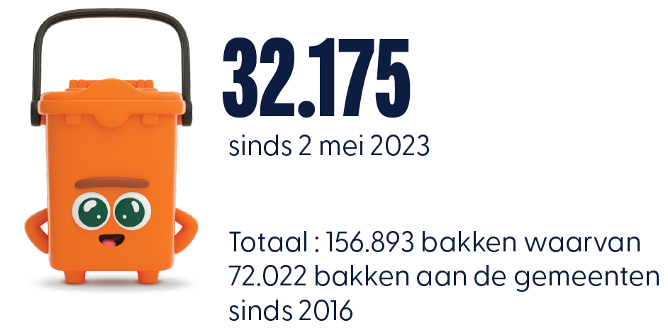 32.175 oranje bakken sinds 2 mei 2023